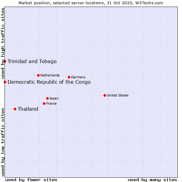 Market position of Thailand vs. Trinidad and Tobago vs. Democratic Republic of the Congo