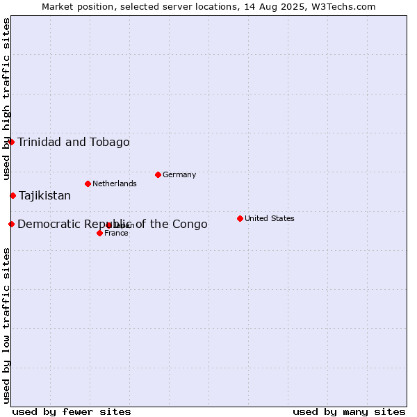 Market position of Tajikistan vs. Trinidad and Tobago vs. Democratic Republic of the Congo
