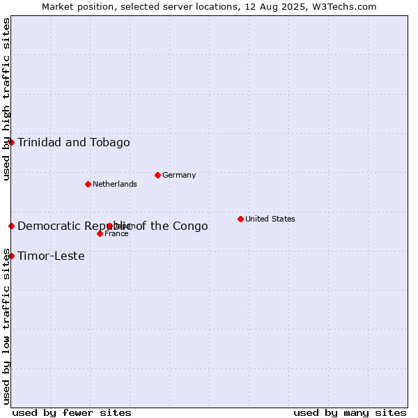Market position of Timor-Leste vs. Trinidad and Tobago vs. Democratic Republic of the Congo