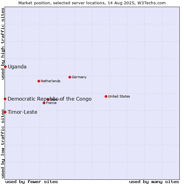 Market position of Uganda vs. Timor-Leste vs. Democratic Republic of the Congo