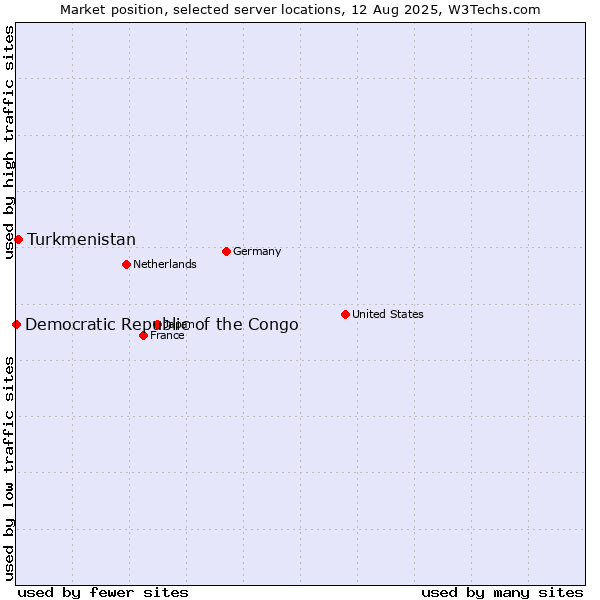 Market position of Turkmenistan vs. Democratic Republic of the Congo