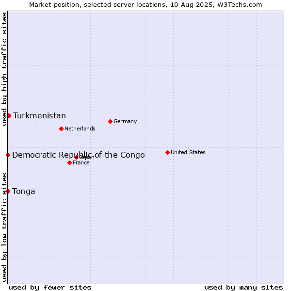 Market position of Turkmenistan vs. Democratic Republic of the Congo vs. Tonga