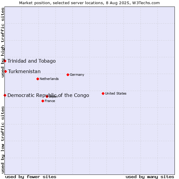 Market position of Turkmenistan vs. Trinidad and Tobago vs. Democratic Republic of the Congo