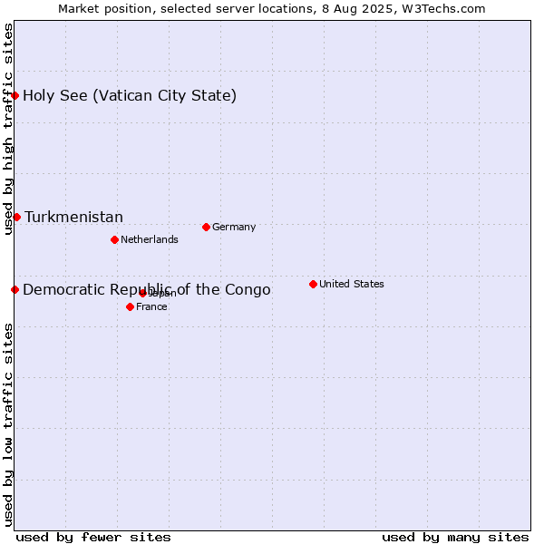 Market position of Turkmenistan vs. Holy See (Vatican City State) vs. Democratic Republic of the Congo