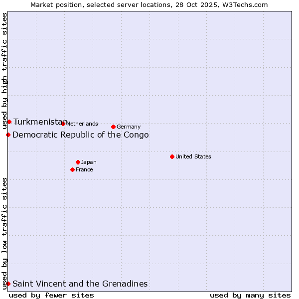 Market position of Turkmenistan vs. Saint Vincent and the Grenadines vs. Democratic Republic of the Congo