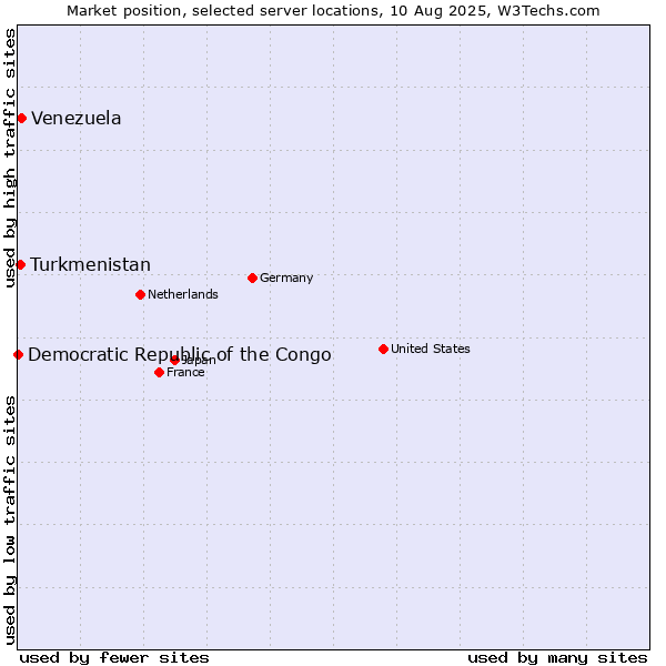 Market position of Venezuela vs. Turkmenistan vs. Democratic Republic of the Congo