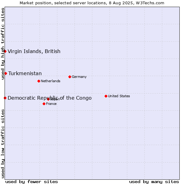 Market position of Turkmenistan vs. Virgin Islands, British vs. Democratic Republic of the Congo