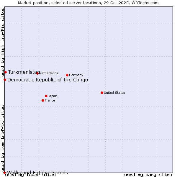 Market position of Turkmenistan vs. Democratic Republic of the Congo vs. Wallis and Futuna Islands
