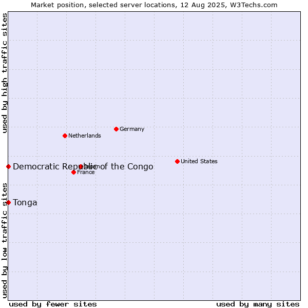 Market position of Democratic Republic of the Congo vs. Tonga