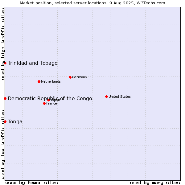 Market position of Trinidad and Tobago vs. Democratic Republic of the Congo vs. Tonga