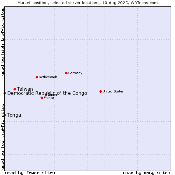 Market position of Taiwan vs. Democratic Republic of the Congo vs. Tonga