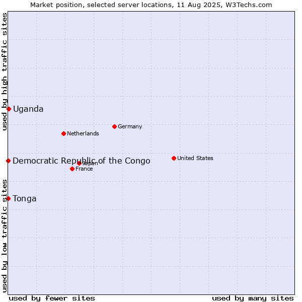 Market position of Uganda vs. Democratic Republic of the Congo vs. Tonga