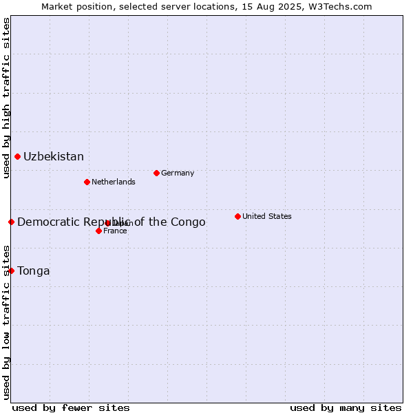 Market position of Uzbekistan vs. Democratic Republic of the Congo vs. Tonga