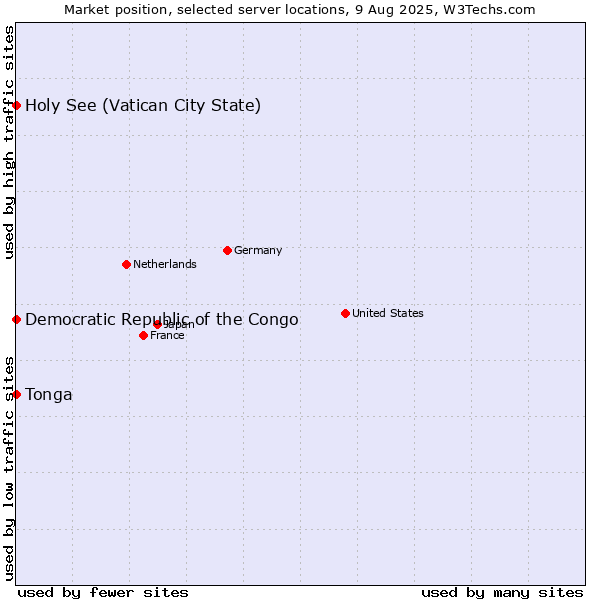 Market position of Holy See (Vatican City State) vs. Democratic Republic of the Congo vs. Tonga