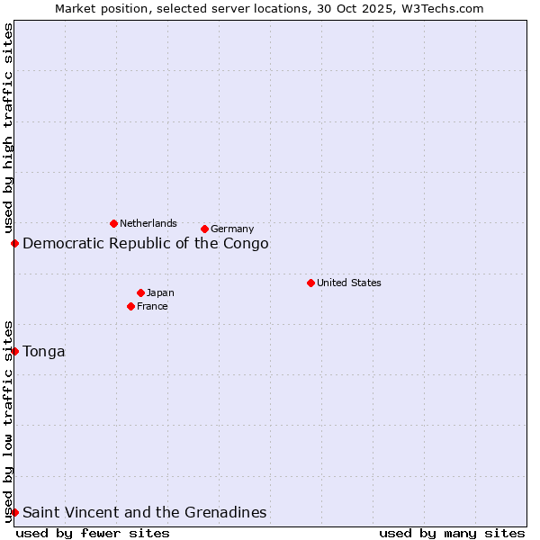 Market position of Saint Vincent and the Grenadines vs. Democratic Republic of the Congo vs. Tonga