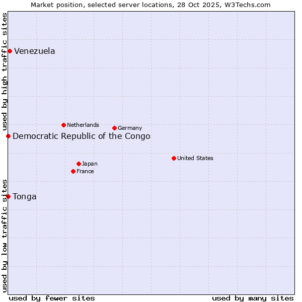 Market position of Venezuela vs. Democratic Republic of the Congo vs. Tonga