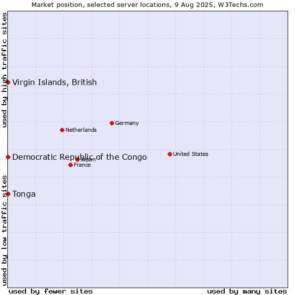 Market position of Virgin Islands, British vs. Democratic Republic of the Congo vs. Tonga