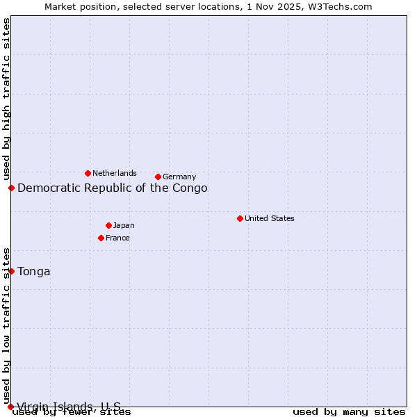 Market position of Democratic Republic of the Congo vs. Tonga vs. Virgin Islands, U.S.