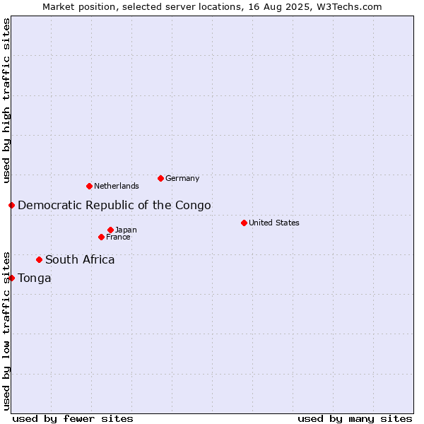 Market position of South Africa vs. Democratic Republic of the Congo vs. Tonga