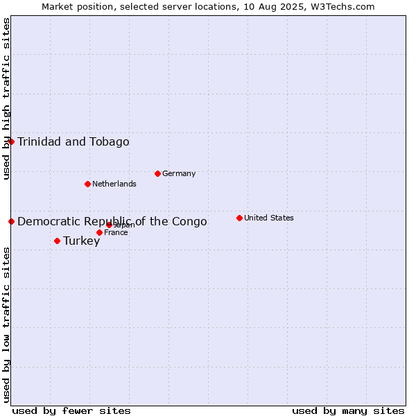 Market position of Turkey vs. Trinidad and Tobago vs. Democratic Republic of the Congo