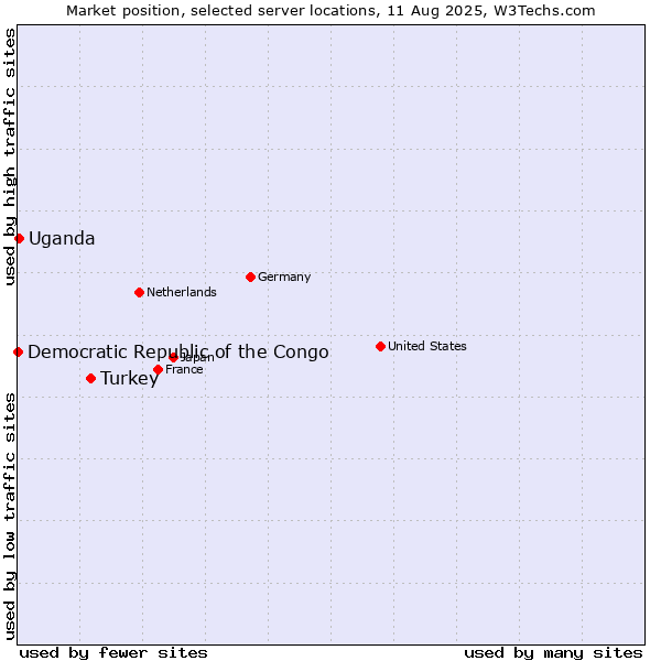 Market position of Turkey vs. Uganda vs. Democratic Republic of the Congo