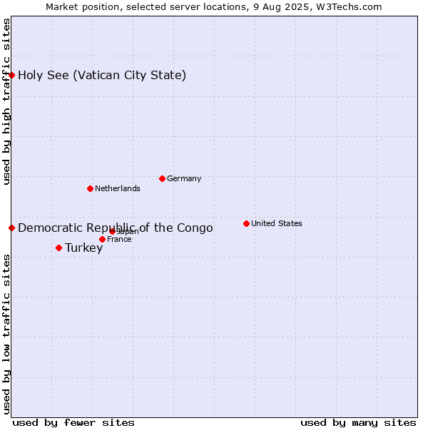 Market position of Turkey vs. Holy See (Vatican City State) vs. Democratic Republic of the Congo