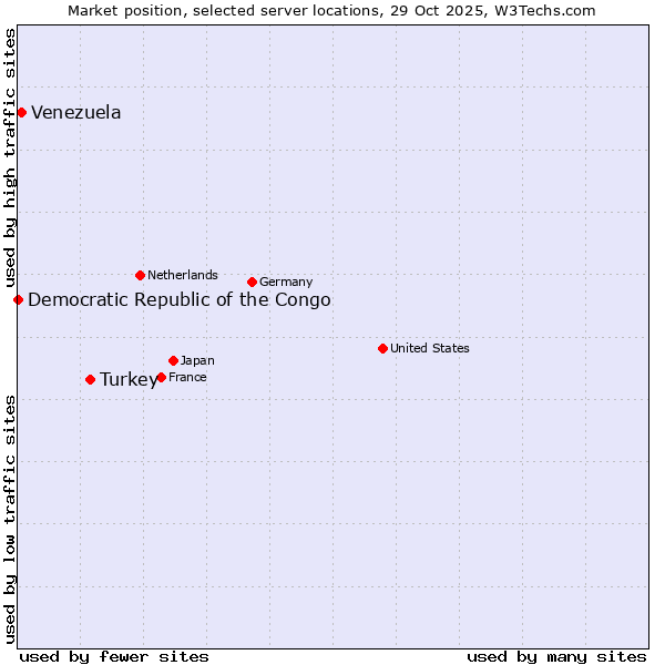 Market position of Turkey vs. Venezuela vs. Democratic Republic of the Congo