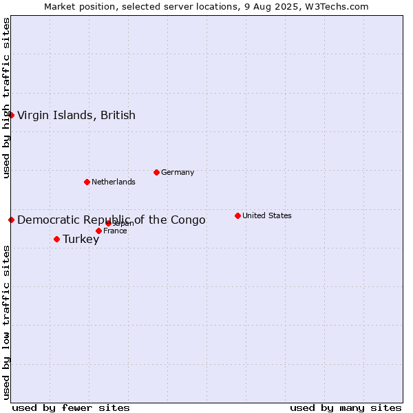 Market position of Turkey vs. Virgin Islands, British vs. Democratic Republic of the Congo