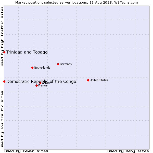 Market position of Trinidad and Tobago vs. Democratic Republic of the Congo