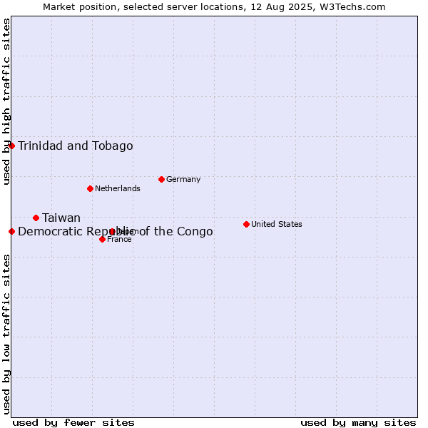 Market position of Taiwan vs. Trinidad and Tobago vs. Democratic Republic of the Congo