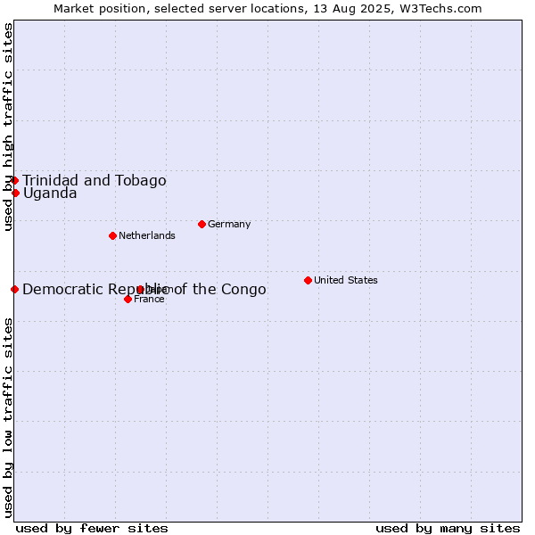 Market position of Uganda vs. Trinidad and Tobago vs. Democratic Republic of the Congo