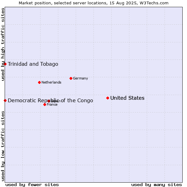Market position of United States vs. Trinidad and Tobago vs. Democratic Republic of the Congo