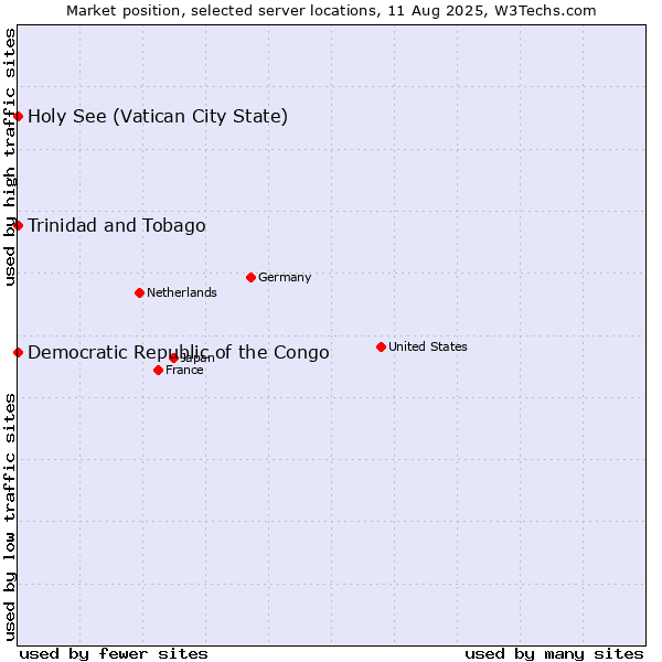 Market position of Holy See (Vatican City State) vs. Trinidad and Tobago vs. Democratic Republic of the Congo