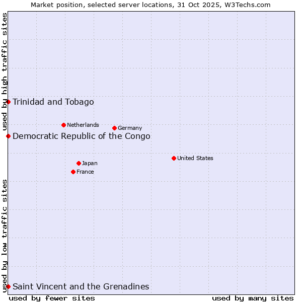 Market position of Trinidad and Tobago vs. Saint Vincent and the Grenadines vs. Democratic Republic of the Congo