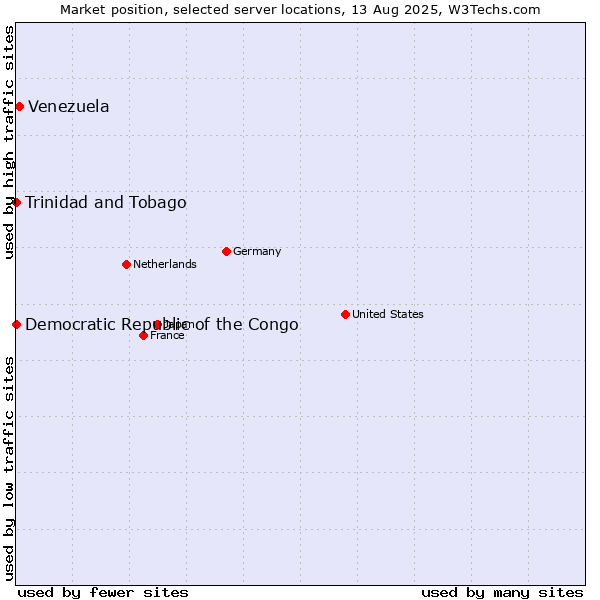 Market position of Venezuela vs. Trinidad and Tobago vs. Democratic Republic of the Congo