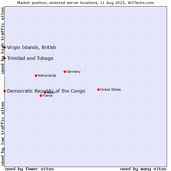Market position of Trinidad and Tobago vs. Virgin Islands, British vs. Democratic Republic of the Congo