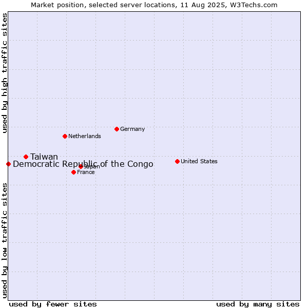Market position of Taiwan vs. Democratic Republic of the Congo