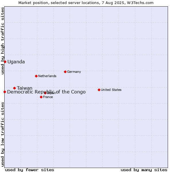 Market position of Taiwan vs. Uganda vs. Democratic Republic of the Congo