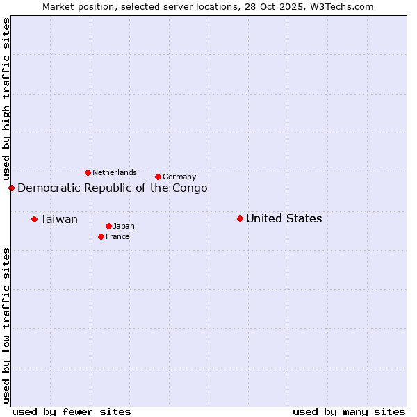 Market position of United States vs. Taiwan vs. Democratic Republic of the Congo