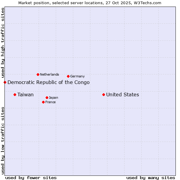 Market position of United States and territories vs. Taiwan vs. Democratic Republic of the Congo