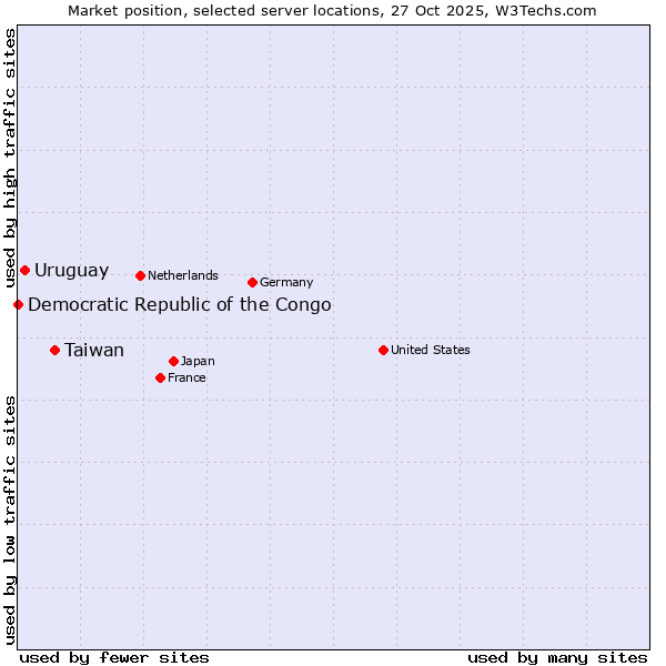 Market position of Taiwan vs. Uruguay vs. Democratic Republic of the Congo