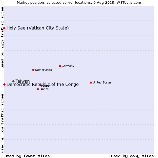 Market position of Taiwan vs. Holy See (Vatican City State) vs. Democratic Republic of the Congo