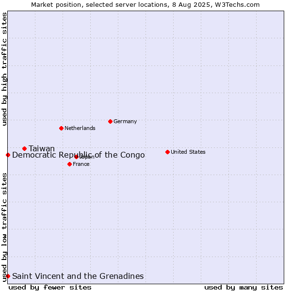 Market position of Taiwan vs. Saint Vincent and the Grenadines vs. Democratic Republic of the Congo
