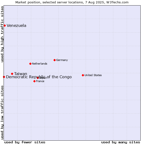 Market position of Taiwan vs. Venezuela vs. Democratic Republic of the Congo