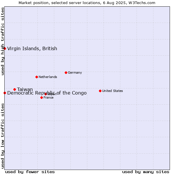 Market position of Taiwan vs. Virgin Islands, British vs. Democratic Republic of the Congo