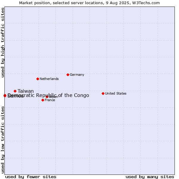 Market position of Taiwan vs. Samoa vs. Democratic Republic of the Congo