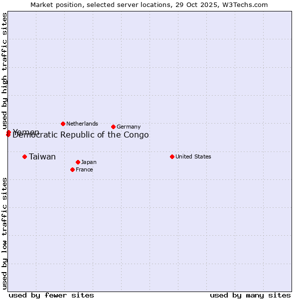 Market position of Taiwan vs. Yemen vs. Democratic Republic of the Congo