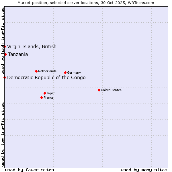 Market position of Tanzania vs. Virgin Islands, British vs. Democratic Republic of the Congo