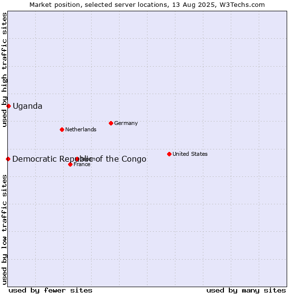 Market position of Uganda vs. Democratic Republic of the Congo