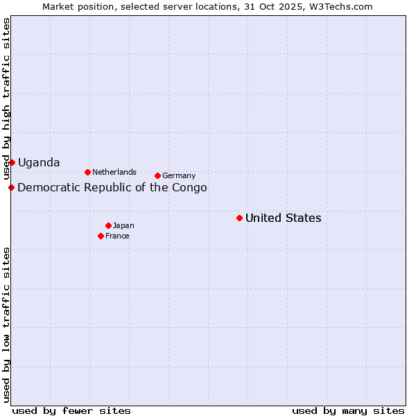 Market position of United States vs. Uganda vs. Democratic Republic of the Congo